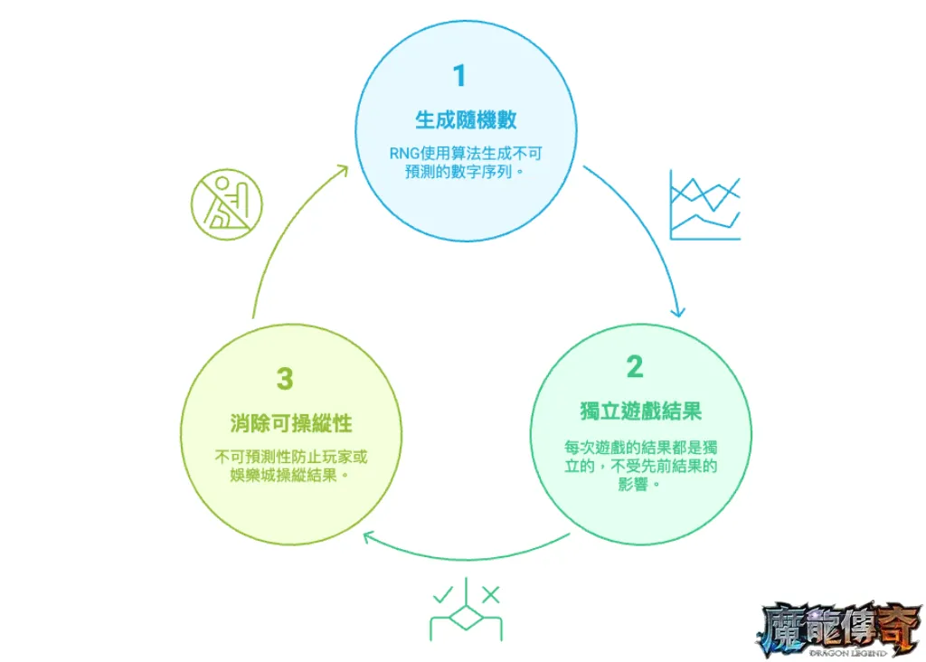 RNG如何確保老虎機的公平性？